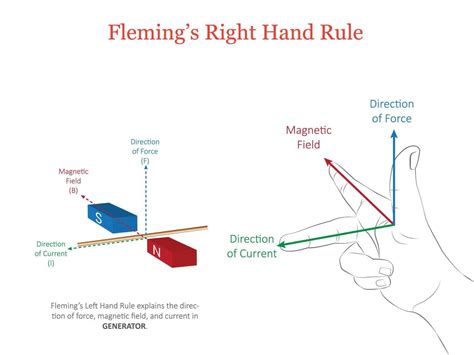Fleming Amp 39 S Right Hand Rule Magnetic Field Direction Of Current
