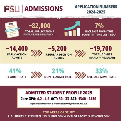 Florida State University Application Deadline Innovate Together