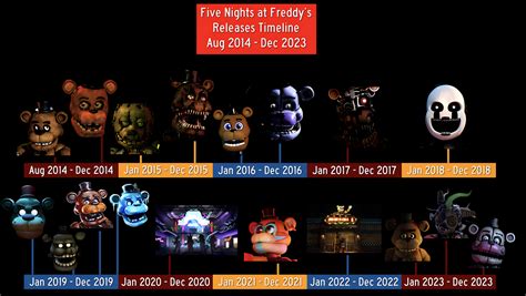 FNAF 6 Release Date: What Fans Can Expect in the Future