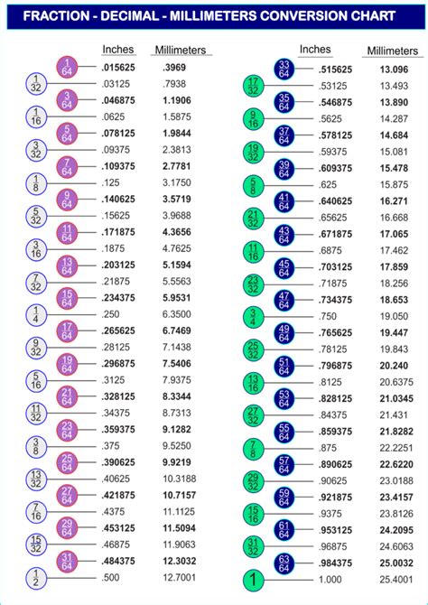 Free Printable Decimal To Fraction Conversion Chart Printerfriendly Free Printable Decimal To Fraction Conversion Chart Printerfriendly