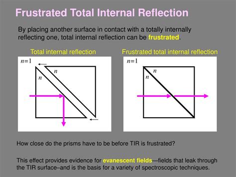 Frustrated Total Internal Reflection