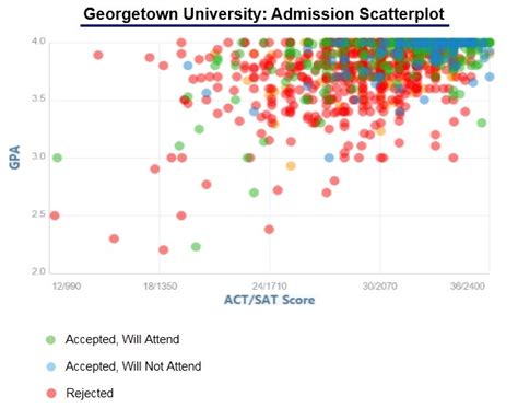 Georgetown Acceptance Rate