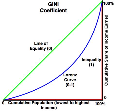 Gini Coefficient Wikipedia Gini Coefficient Wikipedia