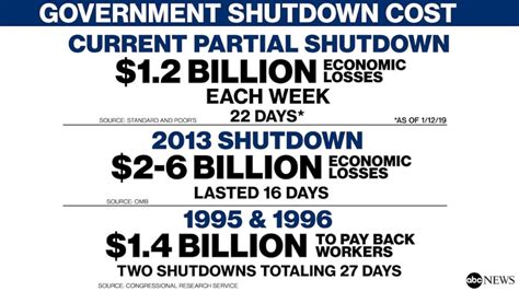 Government Shutdown Cost 24 Billion