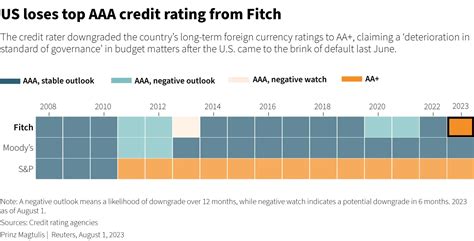 Government Shutdown Could Trigger Us Credit Rating Downgrade Government Shutdown Could Trigger Us Credit Rating Downgrade