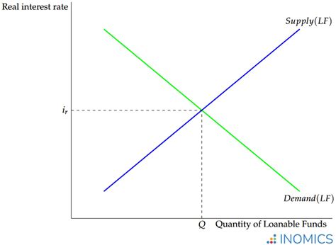 Graph Of Loanable Funds Market