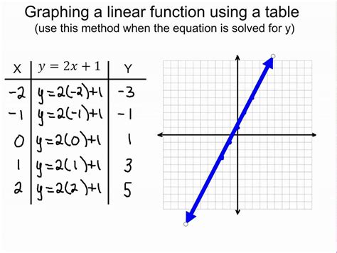 Graphing Linear Functions Examples Amp Practice Expii
