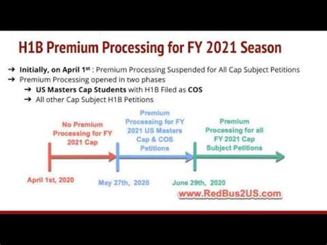 H1B Premium Processing Does Not Guarantee Faster Approval Times