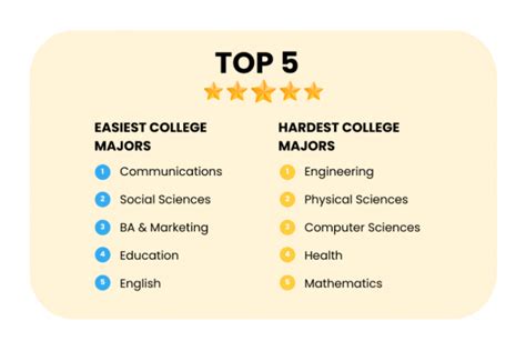 Hardest majors aren't always what they seem: Debunking common myths
