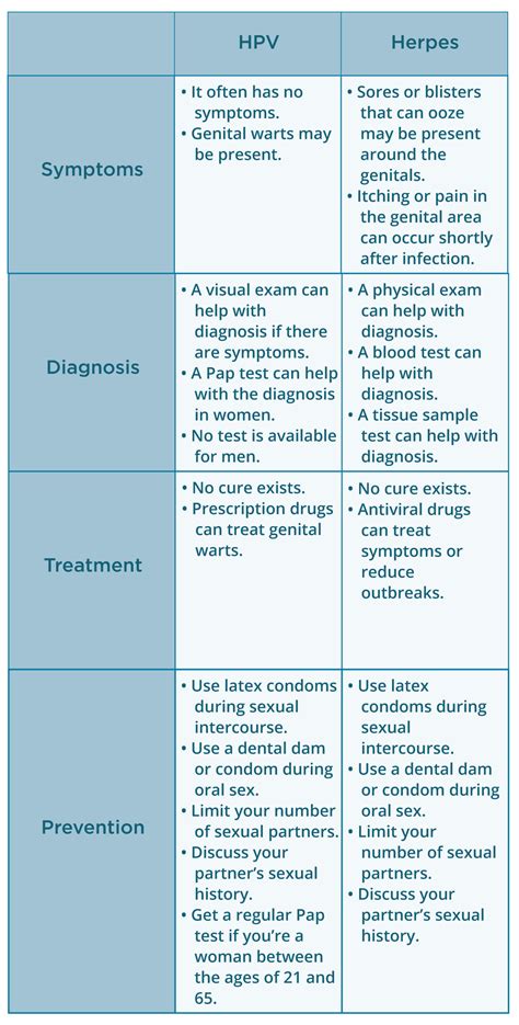 Herpes Vs Hpv What S The Difference Both Are Common But They Have Distinct Symptoms Risks And Treatments Knowing The Facts Can Help You Take Control Of Your Health Start Your Visit Today Download Herpes Vs Hpv What S The Difference Both Are Common But They Have Distinct Symptoms Risks And Treatments Knowing The Facts Can Help You Take Control Of Your Health Start Your Visit Today Download