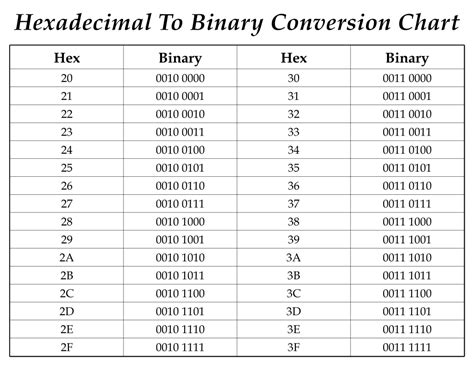 Hexadecimal To Binary Conversion With An Example Hexadecimal To Binary Conversion With An Example