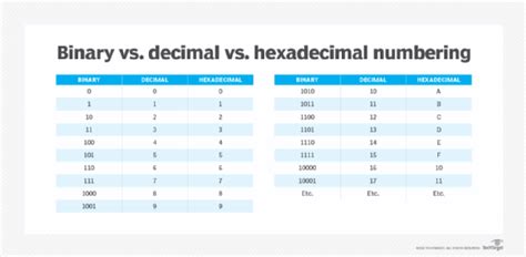Hexadecimal Vs Binary
