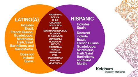 Hispanic And Latino Difference