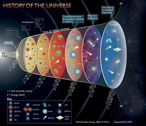 History Of The Universe Poster Bigbang Cosmology Universe History Of The Universe Poster Bigbang Cosmology Universe