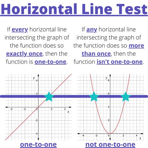 Horizontal Line Test