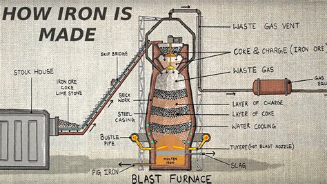How Iron Is Made Animation Karthi Explains
