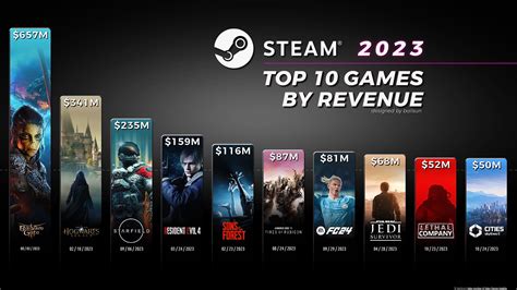 5 Steam Game Prices