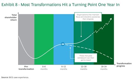 How To Create A Transformation That Lasts Bcg How To Create A Transformation That Lasts Bcg