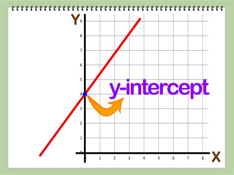 How To Find Y Intercept