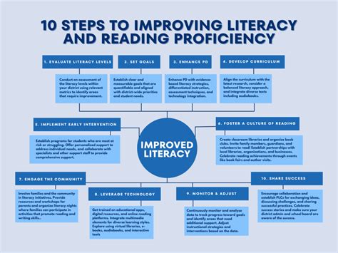 How To Improve Reading Proficiency And Literacy Rates Across The District Tcea Technotes Blog How To Improve Reading Proficiency And Literacy Rates Across The District Tcea Technotes Blog