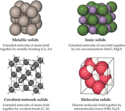 Ionic Solids Molecular Solids Metallic Solids Network Covalent Solids Atomic Solids