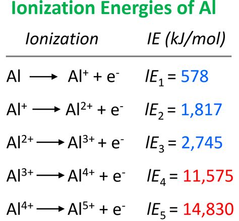 Ionization Energy Formula