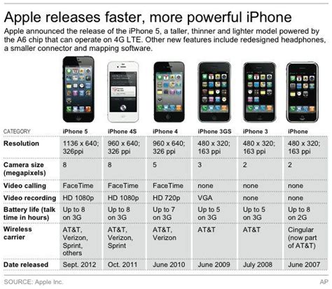 What Are the iPhone Release Dates in Order?