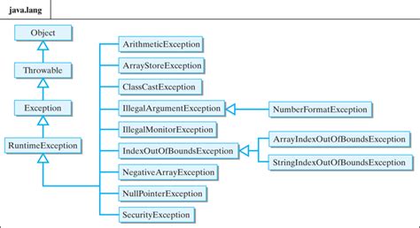 Decoding the Mystery of java.lang.exception null: Common Causes and Fixes