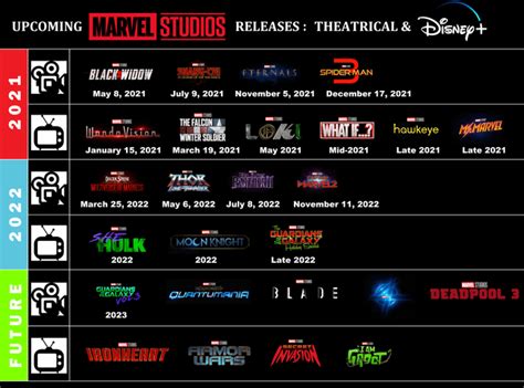 Just Before Wandavision Arrives Here Is A Chart For All Upcoming Mcu Content Along With Their Release Dates Oc R Marvelstudios Just Before Wandavision Arrives Here Is A Chart For All Upcoming Mcu Content Along With Their Release Dates Oc R Marvelstudios