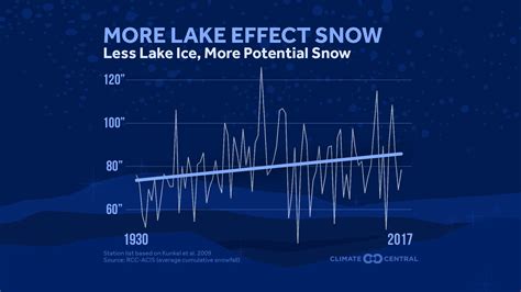 Lake Effect Snow Season Is Shifting And Contracting Climate Central Lake Effect Snow Season Is Shifting And Contracting Climate Central