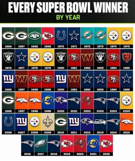 Last 10 Years Of Super Bowl Teams Nfl Winners Complete List From 1967 Last 10 Years Of Super Bowl Teams Nfl Winners Complete List From 1967