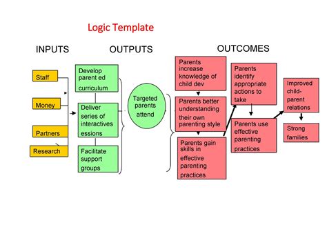Simple Examples of Logic Models for Better Understanding