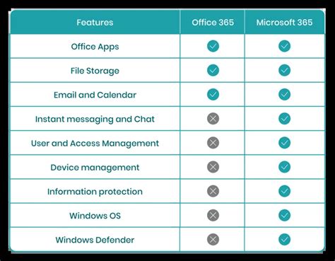 Microsoft 365 Versus Office 365 An Overview And What Are The