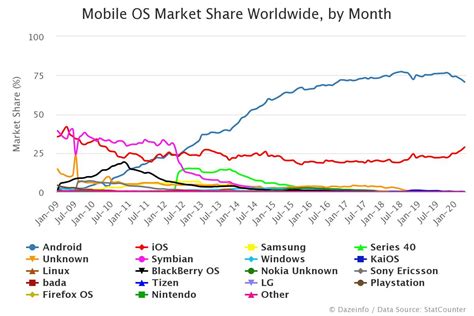 Mobile Os Market Share Worldwide 2009 2025 Statista Mobile Os Market Share Worldwide 2009 2025 Statista