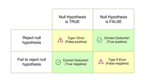 Module 2 Hypothesis Testing Type 1 Vs Type 2 Errors Flashcards
