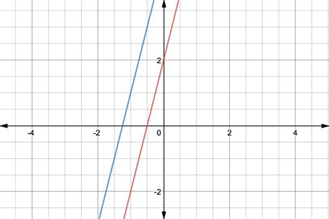 Solve Your No Solution Graph Issues with Quick and Easy Methods