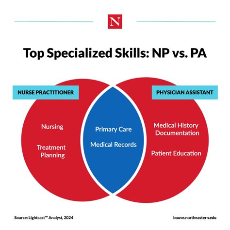 Np Vs Pa Exploring Roles Education And Career Outlook