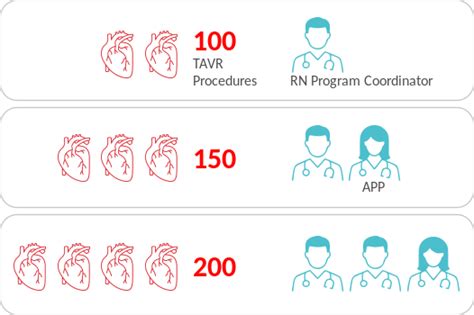 Optimizing Your Tavr Program S Financial Margins