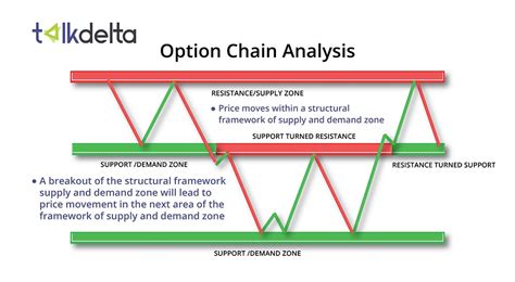 Option Chain Analysis Understanding Market Trends Option Chain Analysis Understanding Market Trends