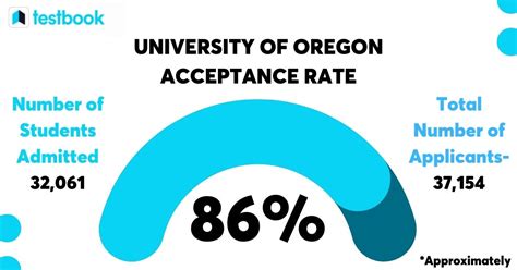 Unlocking Opportunities: The Story Behind Oregon Acceptance Rate Trends