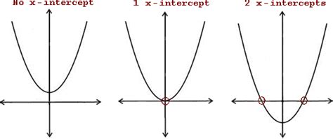Parabola Intercepts How To Find The X Intercept And Y Intercept Parabola Intercepts How To Find The X Intercept And Y Intercept