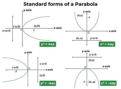 Parabola Standard Form
