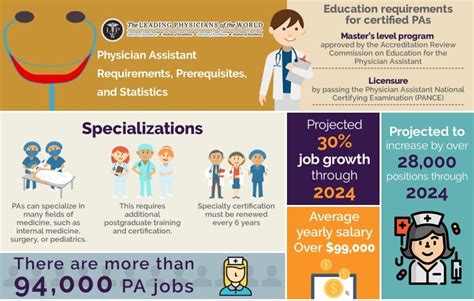 Physician Assistant Requirements