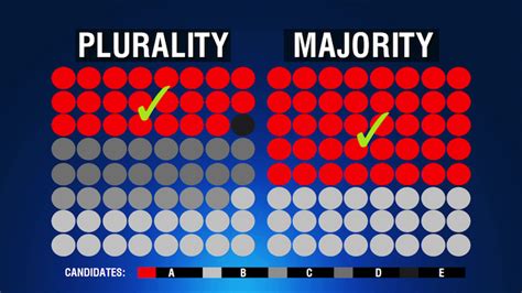 Plurality Vs Majority