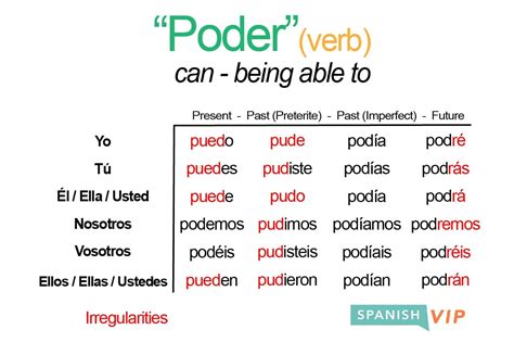 Poder Spanish Irregular Present Tense Verb Conjugation For Powerpoint Poder Spanish Irregular Present Tense Verb Conjugation For Powerpoint