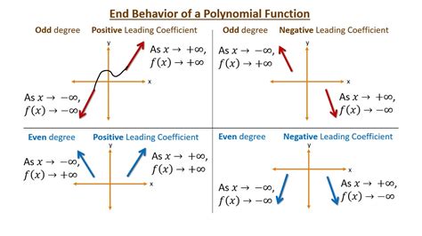 Polynomial End Behavior