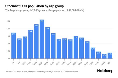 Population In Cincinnati