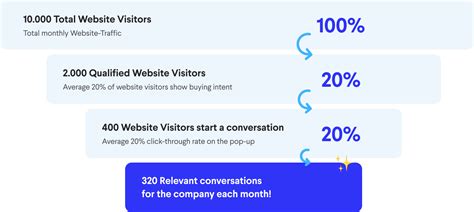 Prequalify Your Website Visitors