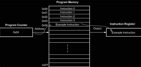 Program Counter Means
