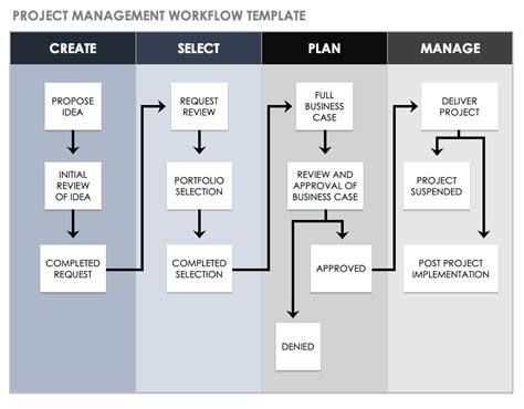 Project Management Workflow Smartsheet Project Management Workflow Smartsheet